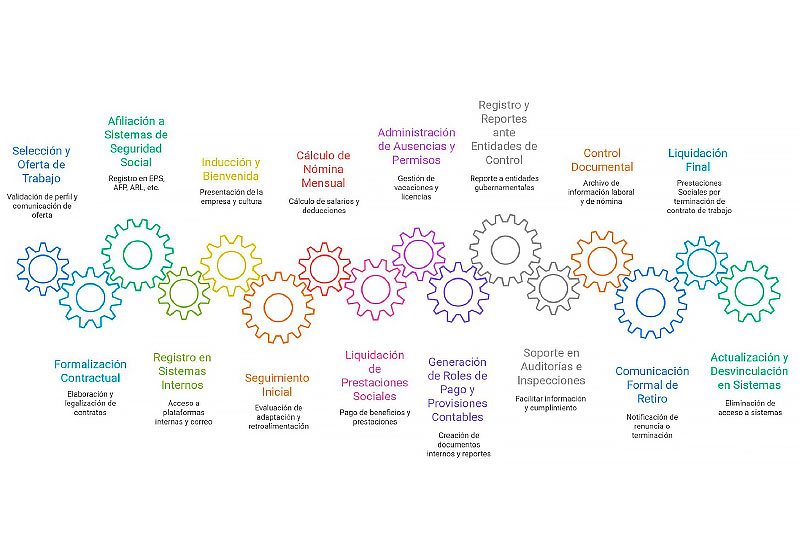 diagrama flota logiserv az